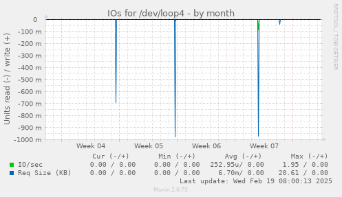 IOs for /dev/loop4