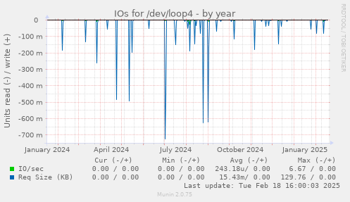 IOs for /dev/loop4