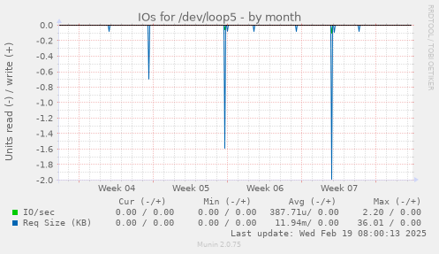 IOs for /dev/loop5