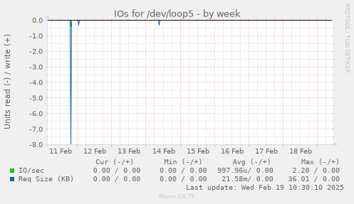 IOs for /dev/loop5