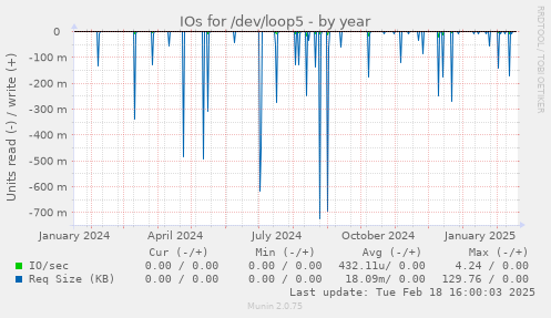 IOs for /dev/loop5