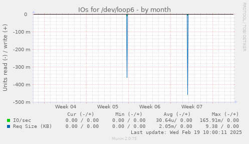 IOs for /dev/loop6