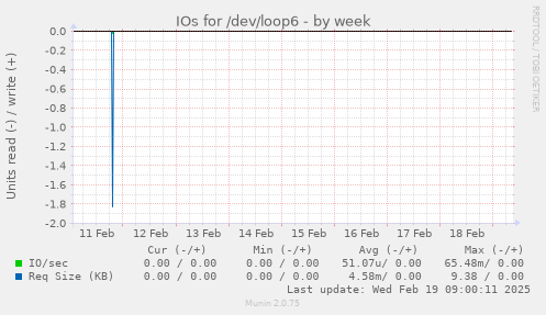 IOs for /dev/loop6