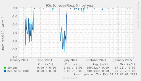 IOs for /dev/loop6