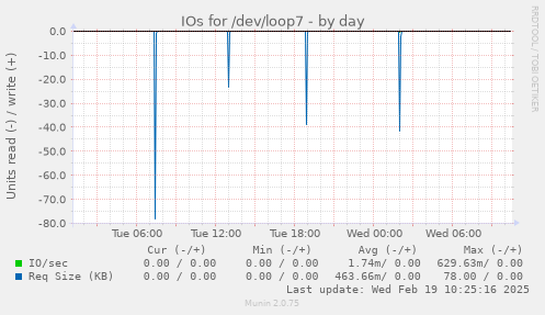 IOs for /dev/loop7