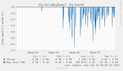 IOs for /dev/loop7