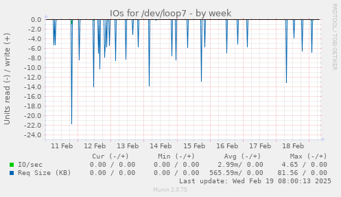 IOs for /dev/loop7