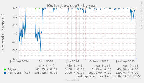 IOs for /dev/loop7