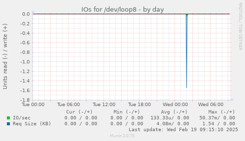 IOs for /dev/loop8