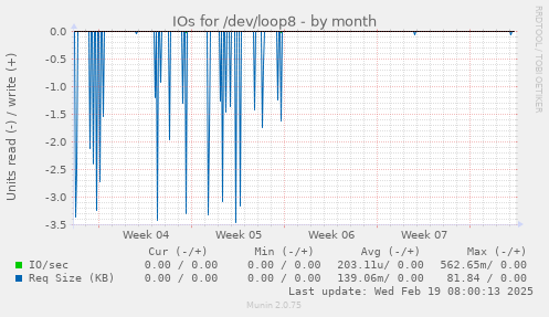 IOs for /dev/loop8