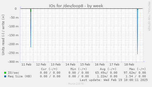 IOs for /dev/loop8