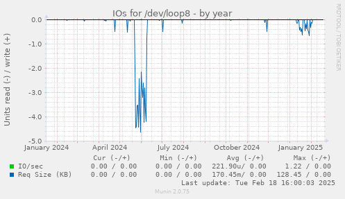 IOs for /dev/loop8