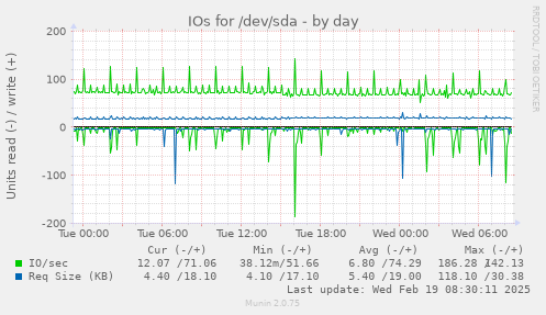 IOs for /dev/sda