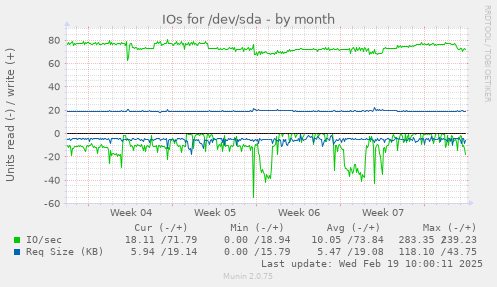 IOs for /dev/sda