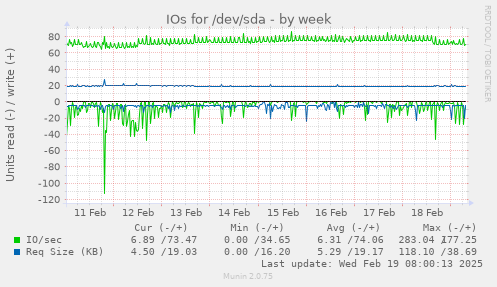 IOs for /dev/sda