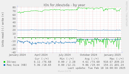 IOs for /dev/sda