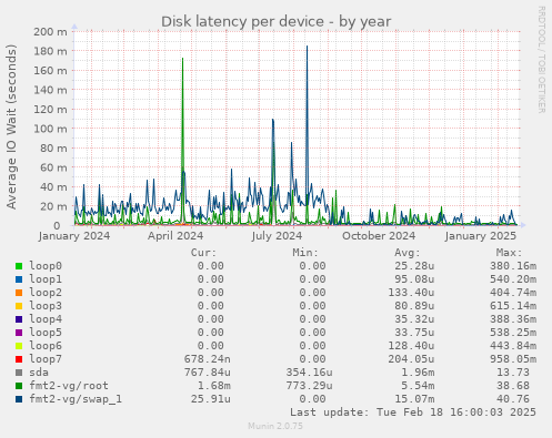 Disk latency per device