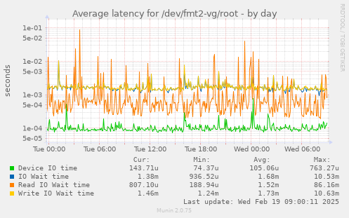 Average latency for /dev/fmt2-vg/root