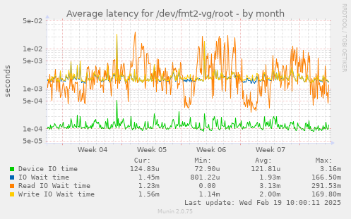 Average latency for /dev/fmt2-vg/root