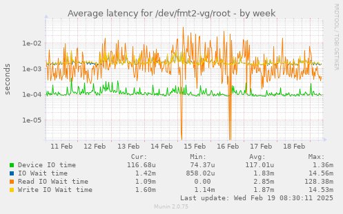 Average latency for /dev/fmt2-vg/root