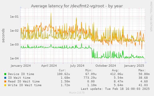 Average latency for /dev/fmt2-vg/root