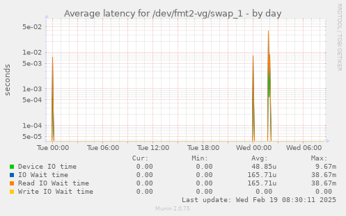 Average latency for /dev/fmt2-vg/swap_1