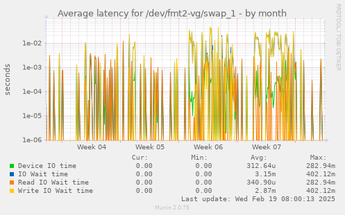 Average latency for /dev/fmt2-vg/swap_1