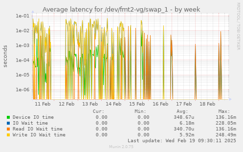 Average latency for /dev/fmt2-vg/swap_1