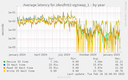 Average latency for /dev/fmt2-vg/swap_1