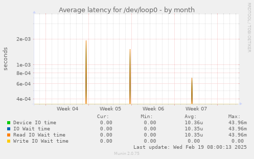 Average latency for /dev/loop0