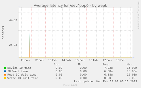 Average latency for /dev/loop0