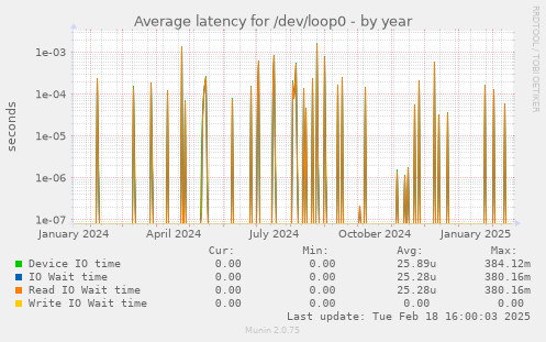 Average latency for /dev/loop0