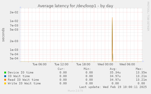 Average latency for /dev/loop1