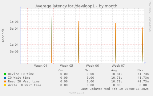 Average latency for /dev/loop1