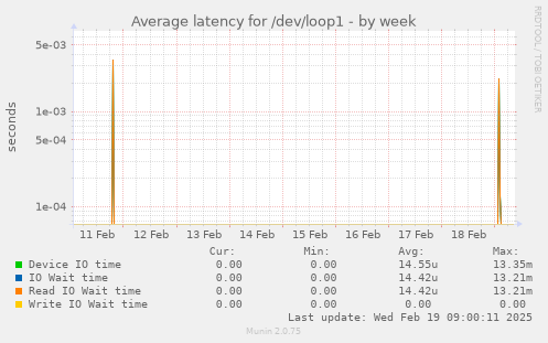 Average latency for /dev/loop1