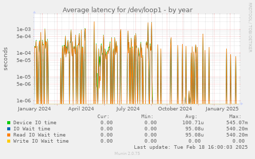 Average latency for /dev/loop1