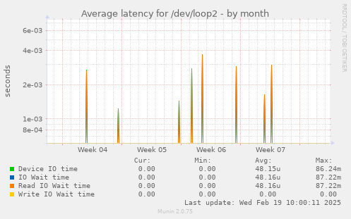 Average latency for /dev/loop2