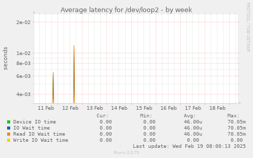 Average latency for /dev/loop2