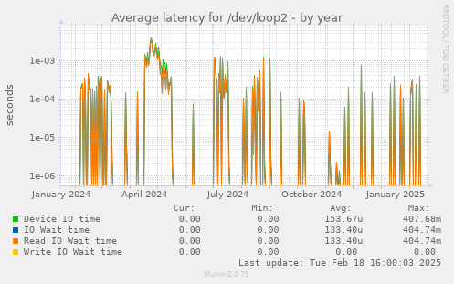 Average latency for /dev/loop2