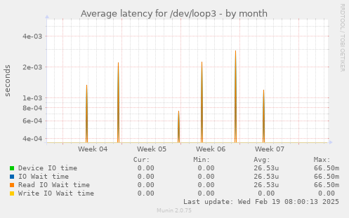 Average latency for /dev/loop3