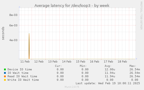 Average latency for /dev/loop3