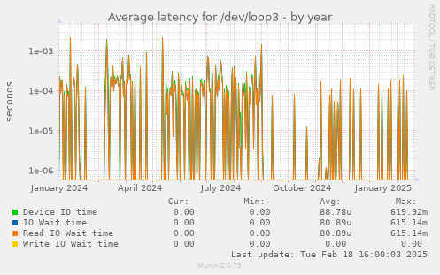 Average latency for /dev/loop3