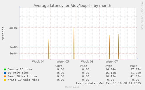 Average latency for /dev/loop4