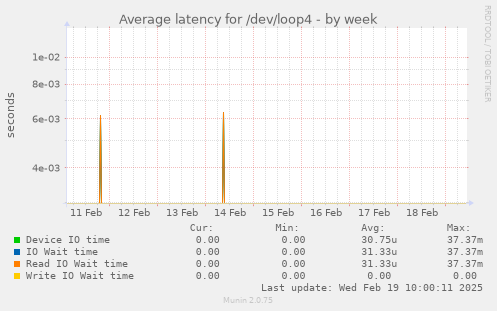 Average latency for /dev/loop4