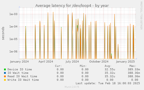 Average latency for /dev/loop4