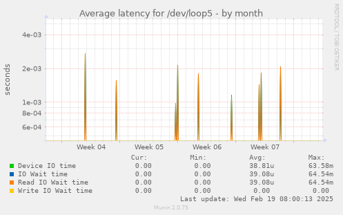 Average latency for /dev/loop5