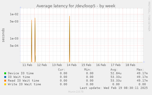 Average latency for /dev/loop5