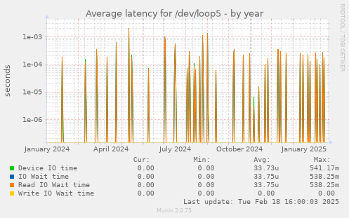 Average latency for /dev/loop5