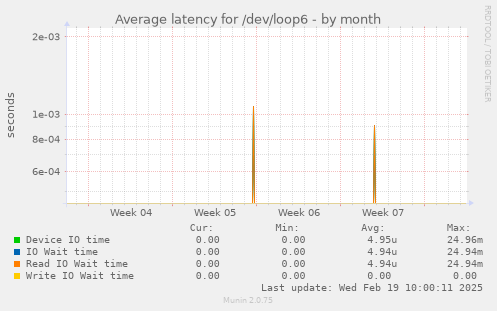 Average latency for /dev/loop6