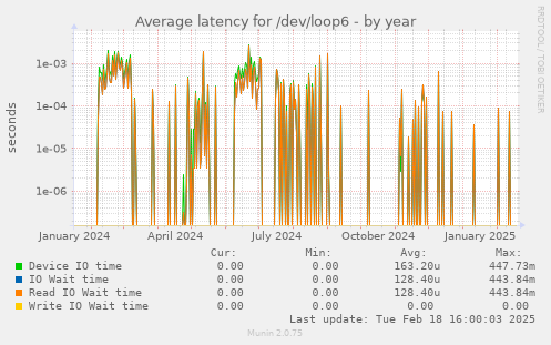 Average latency for /dev/loop6